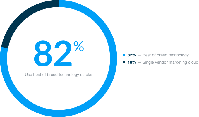 Marketing Automation - Survey Data