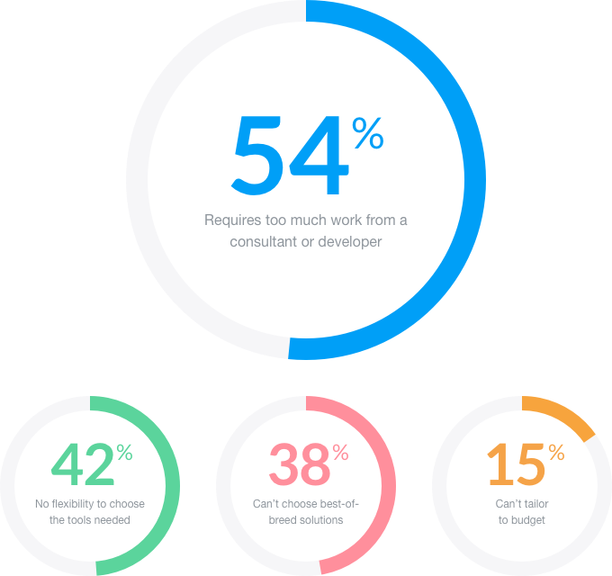 Marketing Technology Stats