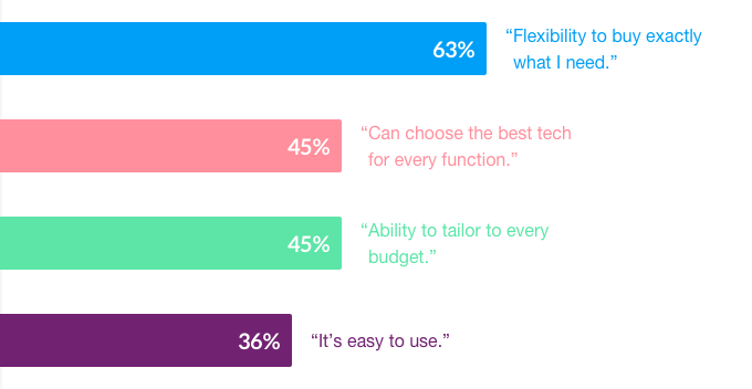 Marketing Technology Stats - Stack Value