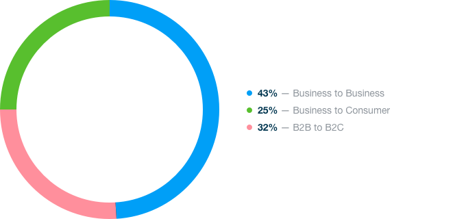 Marketing Technology Stats - Company Type Survey