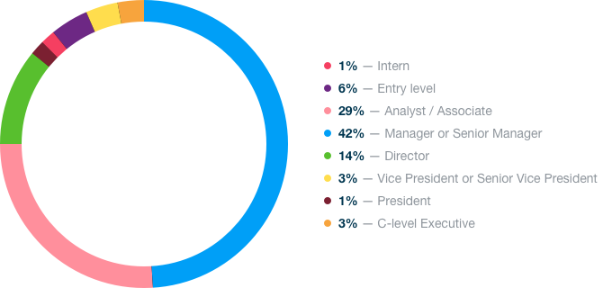 Marketing Technology Stats - Job Title Survey